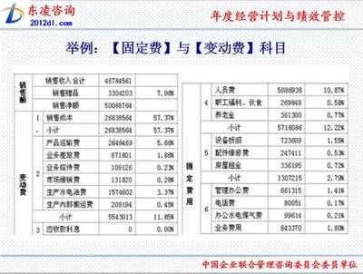 年度經(jīng)營(yíng)計(jì)劃與績(jī)效管控 財(cái)務(wù)咨詢視角下的企業(yè)戰(zhàn)略落地